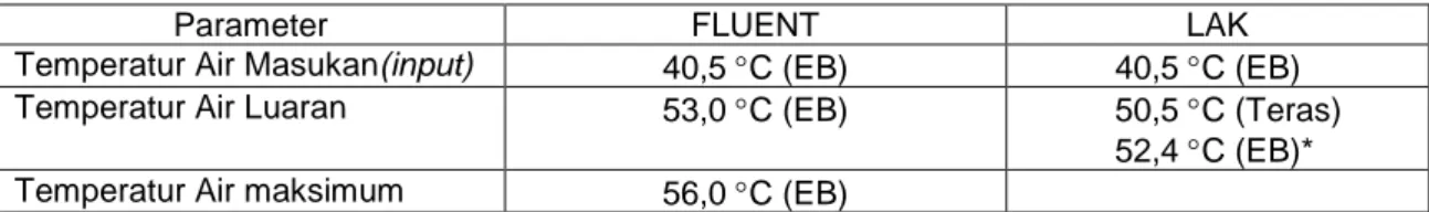 Tabel 4. Hasil perhitungan FLUENT pada kondisi tunak elemen bakar RSG-GAS menggunakan                   bahan bakar U3Si2/Al pada daya 30 MW