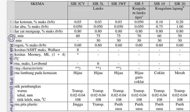 Tabel 3 Skema  Standard  Indonesian Rubber (SIR) berdasarkan SK Menteri  rdagangan no