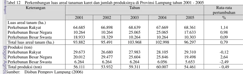 Tabel 11    Luas areal tanam, jumlah produksi, dan produktivitas tanaman karet di Provinsi Lampung tahun 2005  Komposisi luas areal (ha.) 