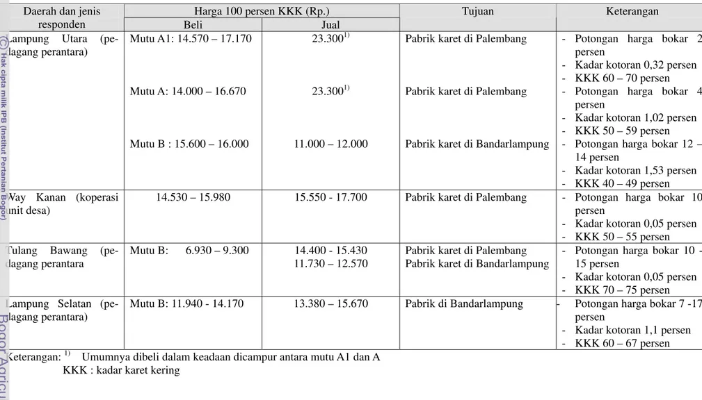 Tabel 16    Harga beli dan jual bokar oleh beberapa responden pedagang perantara di Provinsi Lampung 