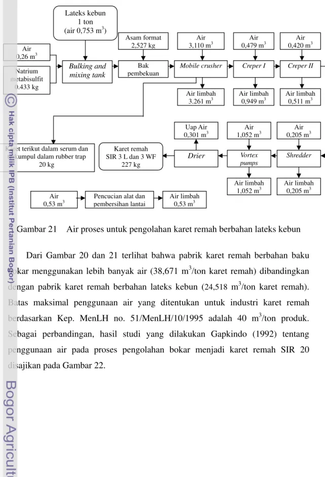 Gambar 21    Air proses untuk pengolahan karet remah berbahan lateks kebun 