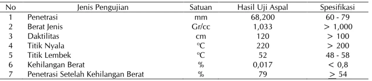 Tabel 2.  Data hasil uji material aspal 