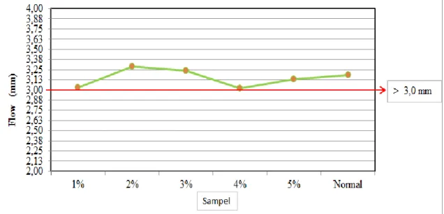 Gambar 6. Hasil uji flow campuran ACBC dengan abu batu bara 