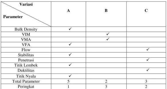 Tabel 11 Hasil Pengujian Aspal Modifikasi   Variasi  Parameter  A  B  C  Bulk Density   VIM   VMA   VFA   Flow   Stabilitas   Penetrasi   Titik Lembek   Duktilitas   Titik Nyala   Total Parameter  5  2  3  Peringkat  1  3  2 