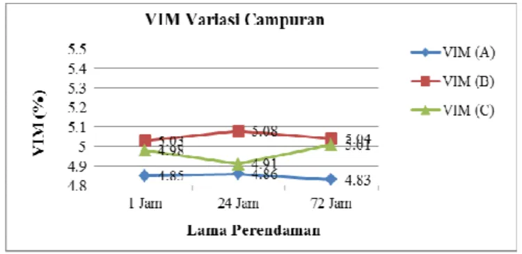 Gambar 3 Grafik Rongga Udara Dalam VIM 