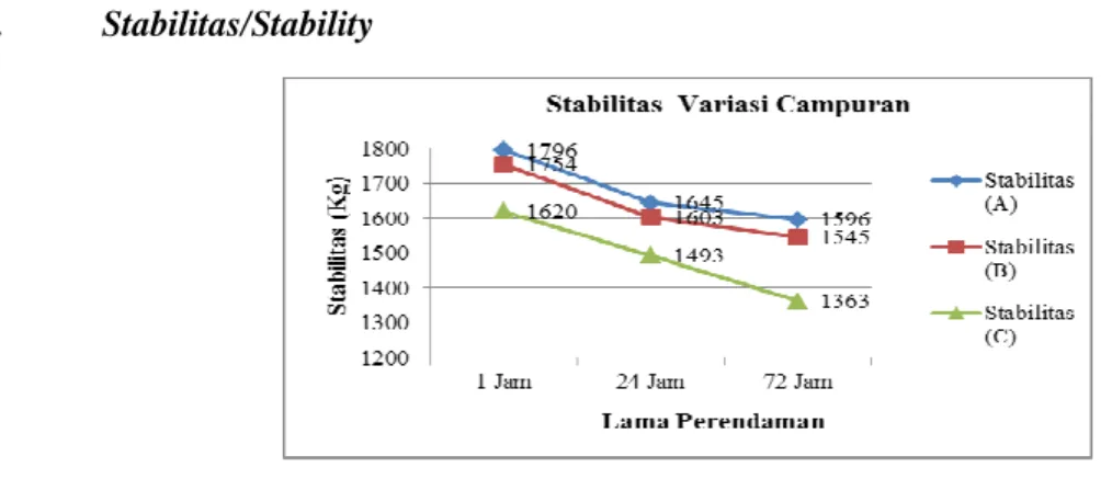 Gambar 7 Grafik Stabilitas 