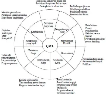 Gambar 1  Quality of Work Life (QWL) (Cascio, 2006) 