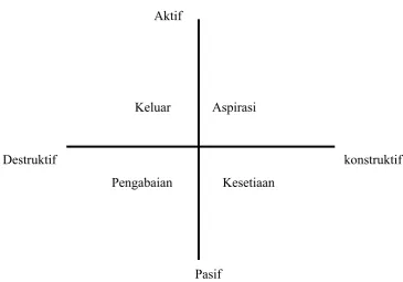 Gambar 2  Respons – respons terhadap ketidakpuasan (Robbins, 2008)  