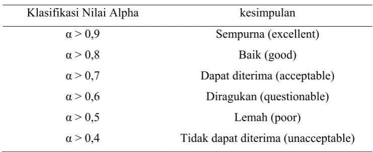 Table 2  Klasifikasi nilai alpha 