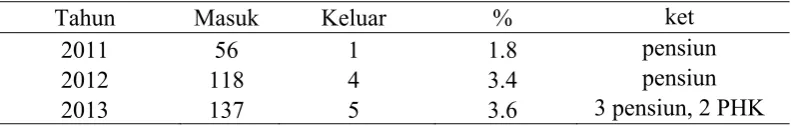 Tabel 3  Data turnover karyawan PT ANTAM (Persero) Tbk UBP Nikel Maluku Utara 2011-2013 