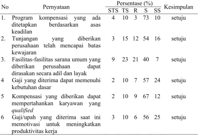 Tabel 5 Persepsi karyawan terhadap variabel kompensasi   