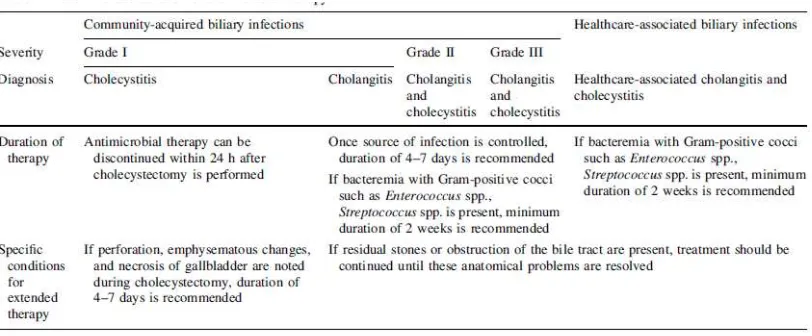 Tabel 5. lama pemberian antibiotik  