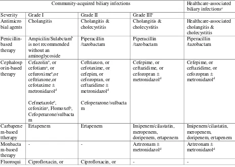 Table 6   Antimicrobial recommendations for acute biliary infections12 