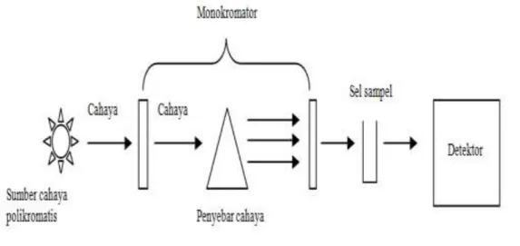 Gambar 7. Sketsa prinsip kerja spektrometer 