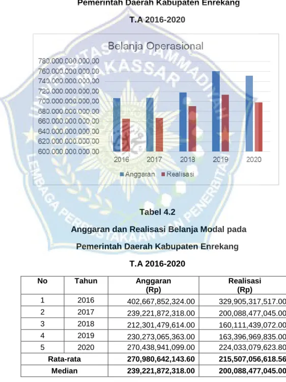 Grafik Anggaran dan Realisasi Belanja Operasi pada   Pemerintah Daerah Kabupaten Enrekang 