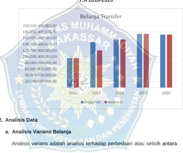 Grafik Anggaran dan Realisasi Belanja Transfer pada   Pemerintah Daerah Kabupaten Enrekang  
