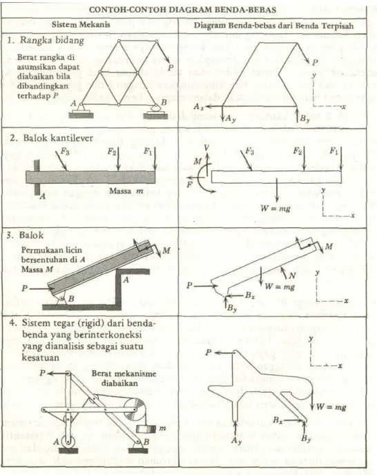 Gambar 1.2. Contoh Diagram Benda Bebas 