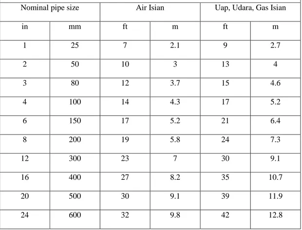 Tabel 2. Jarak Maksimum antar pipe support (tumpuan pipa)  Referensi : Helguero M, Victor, Piping Stress Handbook, 1986 : B.188) 