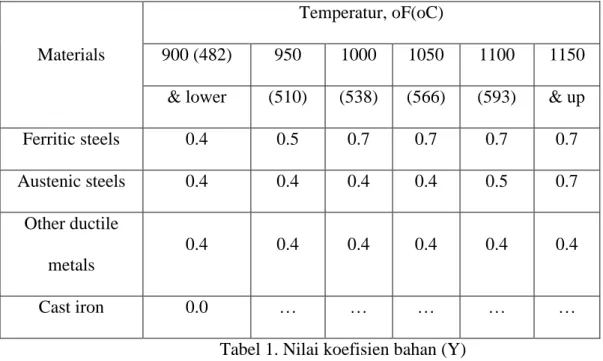 Table 1 Koefisien Y untuk t < D/6 