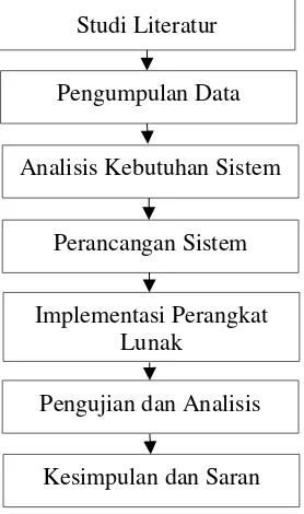 Gambar 2. Alur Kerja Sistem 