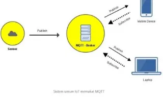 Gambar 2.1. Sistem Umum IoT memakai MQTT 