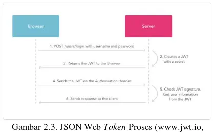 Gambar 2.3. JSON Web Token Proses (www.jwt.io, 