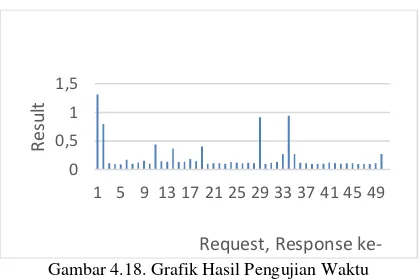 Gambar 4.18. Grafik Hasil Pengujian Waktu 