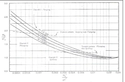 Gambar 2.6. Grafik penentuan tinggi gelombang pecah (Hb) 