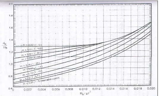 Gambar 2.7. Grafik penentuan kedalaman gelombang pecah (db)  