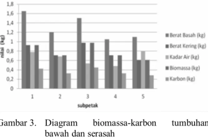Gambar 4.  Total  karbon  tersimpan  di  setiap  petak  penelitian 