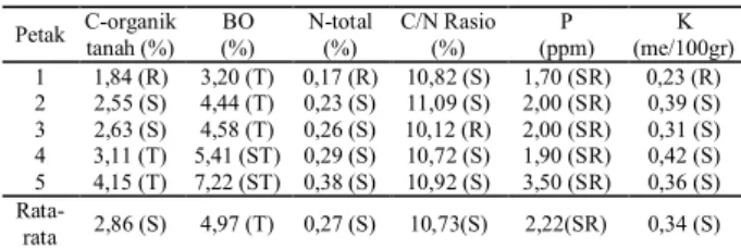 Tabel 8.  Data hasil analisis C-organik, N, C/N, P, K 
