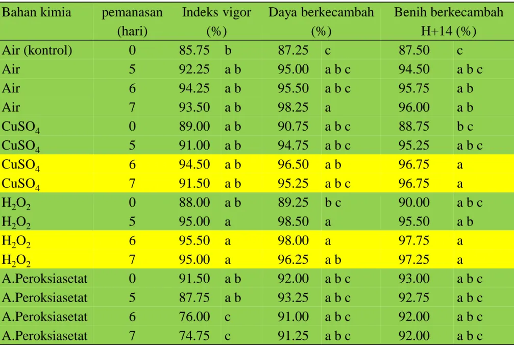 Tabel 2 Perkecambahan benih melon setelah kombinasi perlakuan kimiawi  dan udara panas