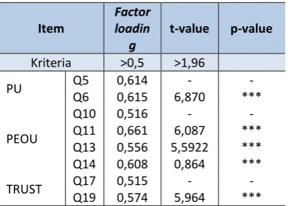 Tabel 1. Goodness of Fit Indeks 
