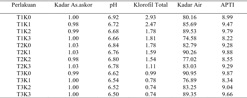 Tabel 1. Kadar Asam askorbat, pH, klorofil kadar  air dan APTI  Tanaman  