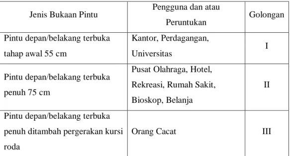 Tabel 2.2.Dimensi Satuan Ruang Parkir 