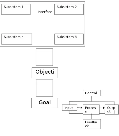 Gambar 1.1 Keterkaitan antar komponen dan ciri-ciri suatu sistem