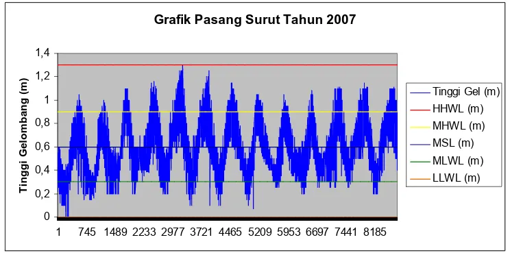 Grafik Pasang Surut Tahun 2007