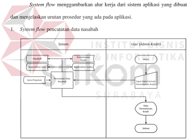 Gambar 3.4 System Flow Pencatatan Data Nasabah 