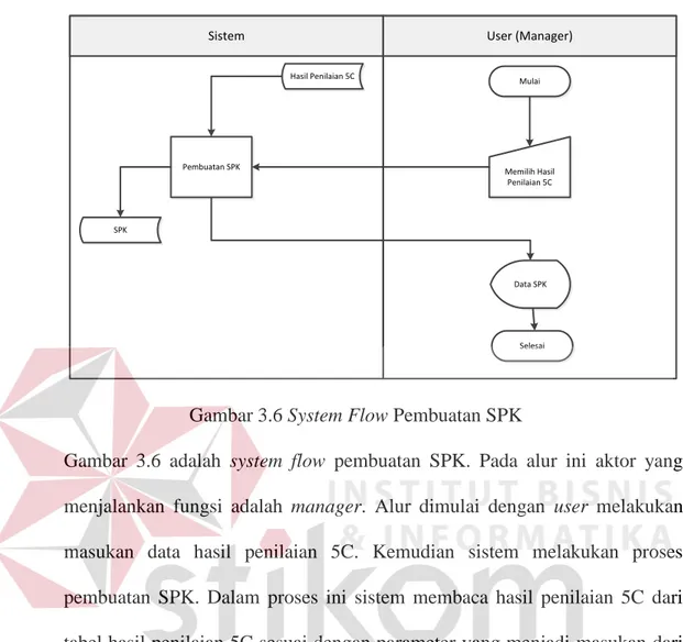 Gambar 3.6 System Flow Pembuatan SPK 