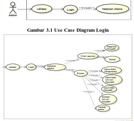 Gambar  3.1 Use Case Diagram Login 