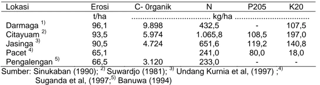 Tabel 1. Pengaruh erosi terhadap kualitas lahan di Jawa Barat  