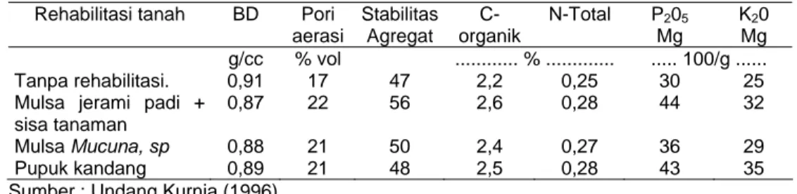 Tabel 2.  Pengaruh mulsa dan pupuk kandang terhadap sifat fisik dan kimia  tanah Ultisol Jasinga, Jawa Barat 