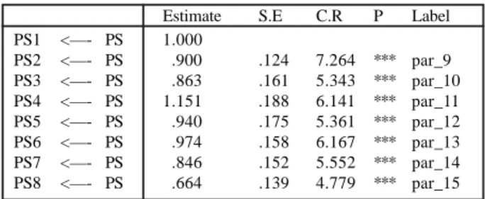 Tabel 4: Regression Weights (Kinerja Perusahaan)