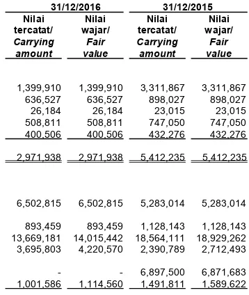 Tabel di bawah ini menggambarkan nilai tercatatdan nilai wajar dari aset dan liabilitas keuangan: