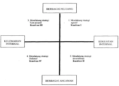 Gambar 1. Diagram Analisis SWOT (Rangkuti, 2008) 