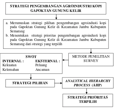 Gambar 2. Kerangka Pemikiran Strategi Pengembangan Agroindustri Kopi Pada Gapoktan Gunung Kelir di Kecamatan Jambu Kabupaten Semarang 