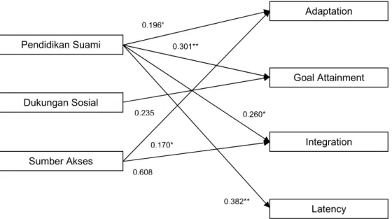 Gambar 1. Pemetaan hasil korelasi bivariat antara karakteristik keluarga, dukungan sosial,  akses informasi, dengan fungsi AGIL