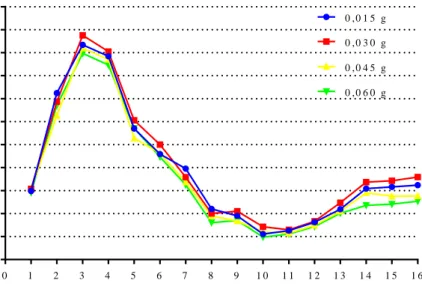 Gambar  2.  Grafik  Pertumbuhan  Populasi  Artemia  salina  Setelah  Penetasan  Kembali  Kista  Hasil Perlakuan 