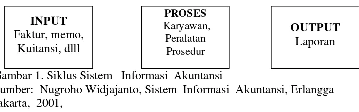 Gambar 1. Siklus Sistem   Informasi  Akuntansi  