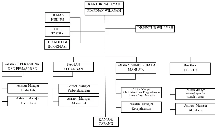 Gambar  4. Struktur  Organisasi  PT Pegadaian (Persero) Sumber: PT Pegadaian (Persero) Kantor Wilayah  Sumatera Utara 